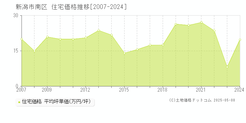 新潟市南区の住宅取引事例推移グラフ 