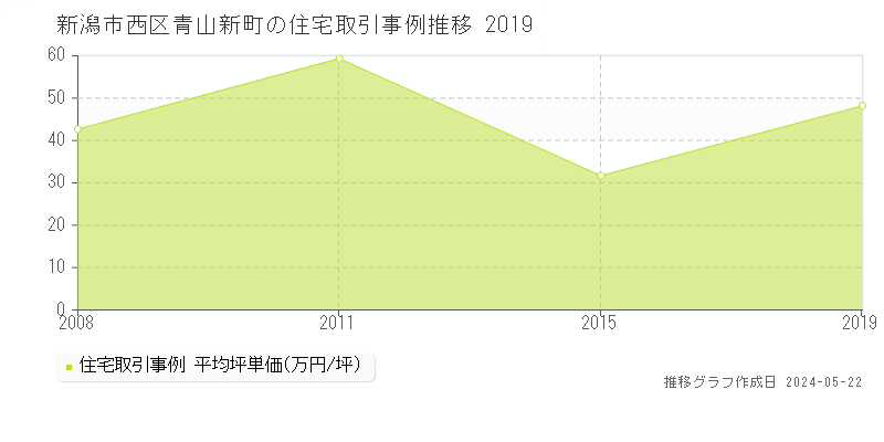 新潟市西区青山新町の住宅価格推移グラフ 
