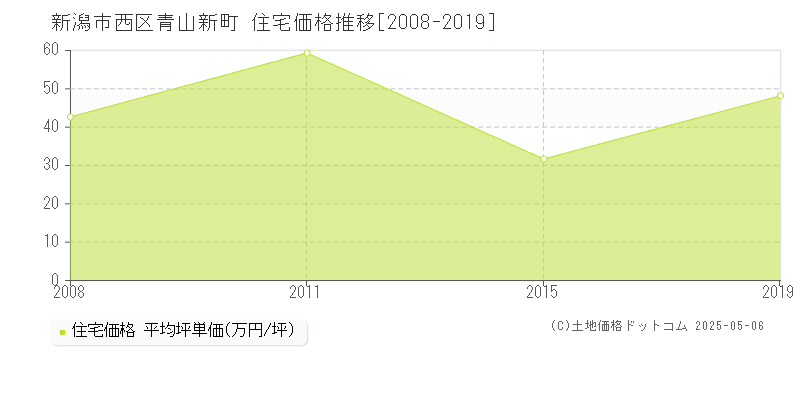 青山新町(新潟市西区)の住宅価格推移グラフ(坪単価)[2008-2019年]