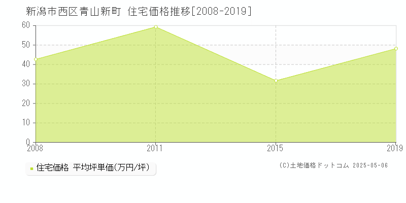 新潟市西区青山新町の住宅価格推移グラフ 