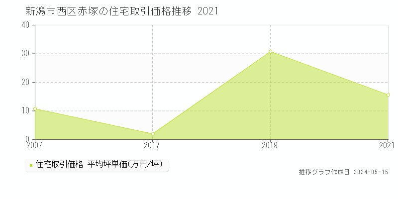 新潟市西区赤塚の住宅価格推移グラフ 