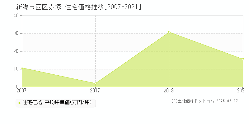 赤塚(新潟市西区)の住宅価格推移グラフ(坪単価)[2007-2021年]