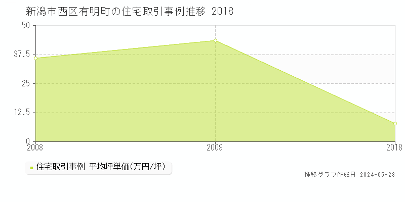 新潟市西区有明町の住宅価格推移グラフ 