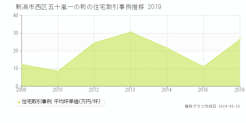新潟市西区五十嵐一の町の住宅価格推移グラフ 