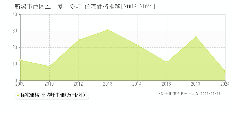 五十嵐一の町(新潟市西区)の住宅価格推移グラフ(坪単価)[2009-2024年]