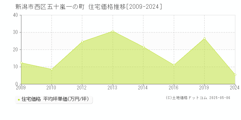 新潟市西区五十嵐一の町の住宅価格推移グラフ 