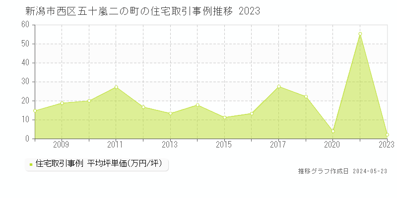 新潟市西区五十嵐二の町の住宅価格推移グラフ 