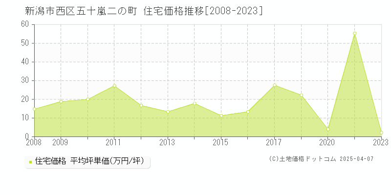 新潟市西区五十嵐二の町の住宅価格推移グラフ 