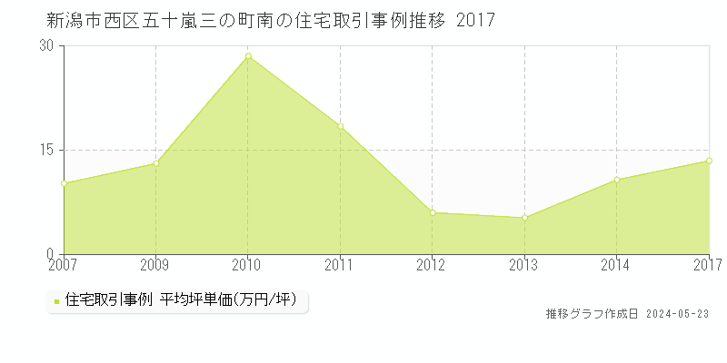 新潟市西区五十嵐三の町南の住宅価格推移グラフ 