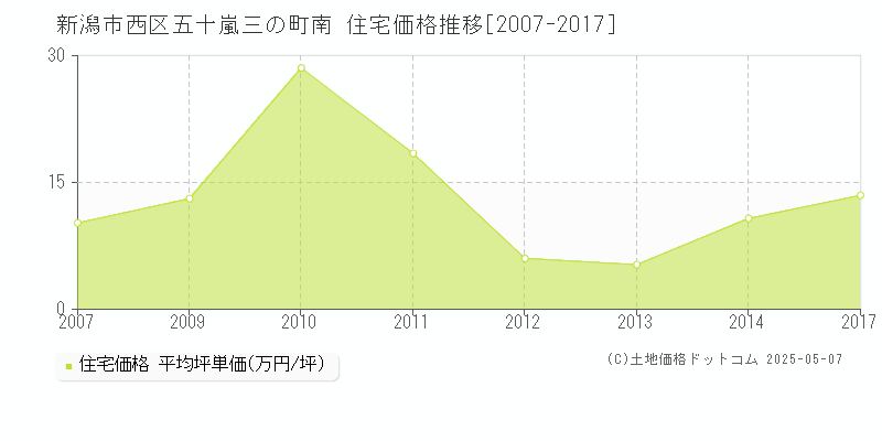 五十嵐三の町南(新潟市西区)の住宅価格推移グラフ(坪単価)[2007-2017年]