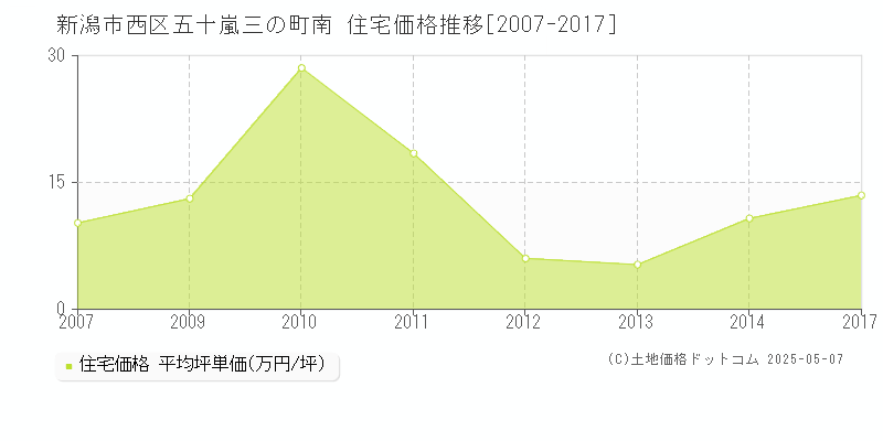 新潟市西区五十嵐三の町南の住宅価格推移グラフ 