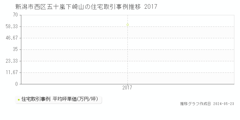 新潟市西区五十嵐下崎山の住宅価格推移グラフ 