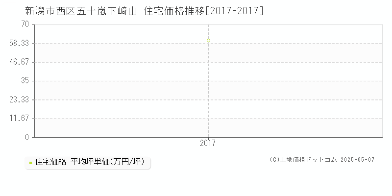 新潟市西区五十嵐下崎山の住宅価格推移グラフ 