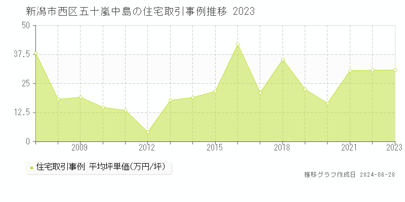 新潟市西区五十嵐中島の住宅取引事例推移グラフ 