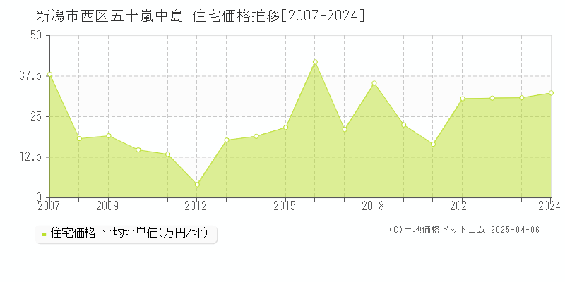 新潟市西区五十嵐中島の住宅取引事例推移グラフ 