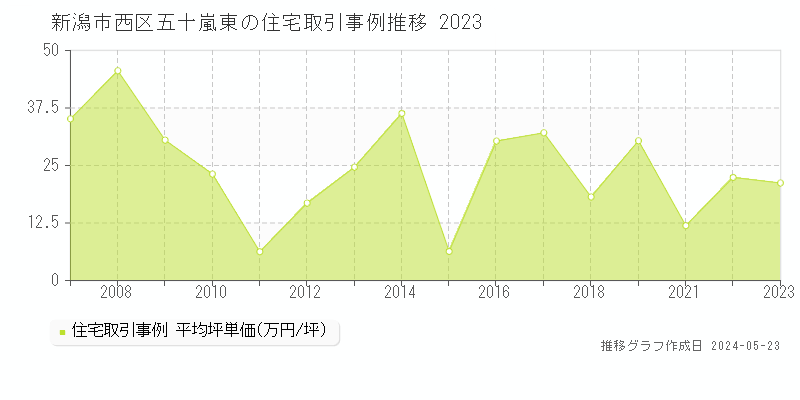 新潟市西区五十嵐東の住宅取引事例推移グラフ 