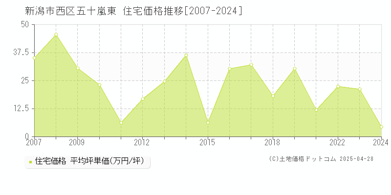 新潟市西区五十嵐東の住宅取引事例推移グラフ 