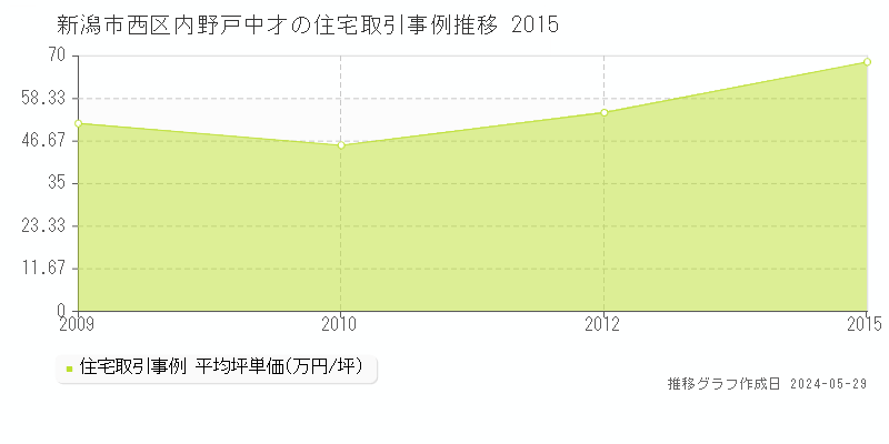 新潟市西区内野戸中才の住宅価格推移グラフ 