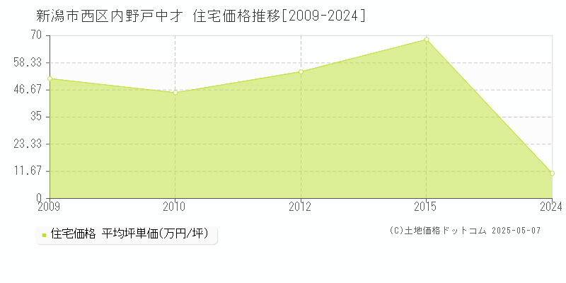 内野戸中才(新潟市西区)の住宅価格推移グラフ(坪単価)[2009-2024年]