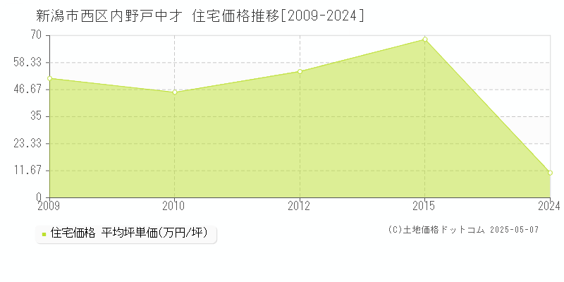 新潟市西区内野戸中才の住宅価格推移グラフ 