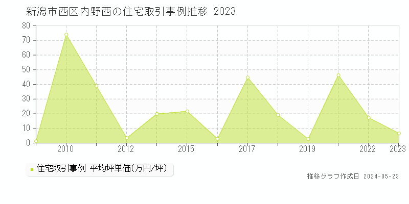 新潟市西区内野西の住宅価格推移グラフ 