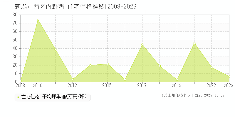 内野西(新潟市西区)の住宅価格推移グラフ(坪単価)[2008-2023年]