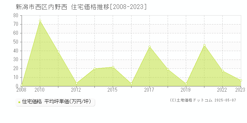 新潟市西区内野西の住宅価格推移グラフ 