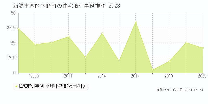 新潟市西区内野町の住宅価格推移グラフ 