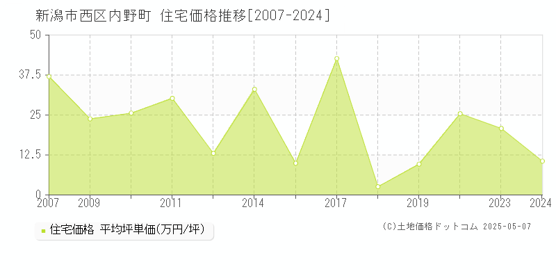 内野町(新潟市西区)の住宅価格推移グラフ(坪単価)[2007-2024年]
