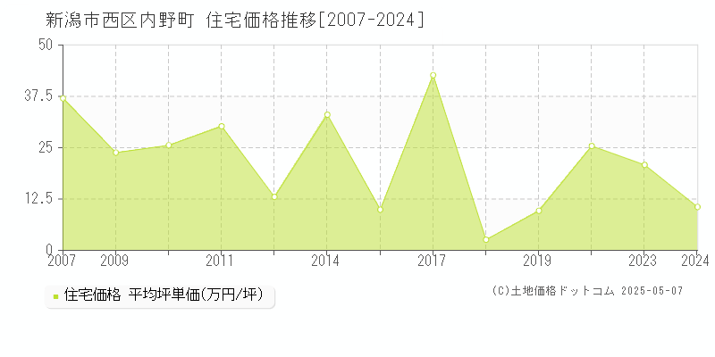 新潟市西区内野町の住宅価格推移グラフ 