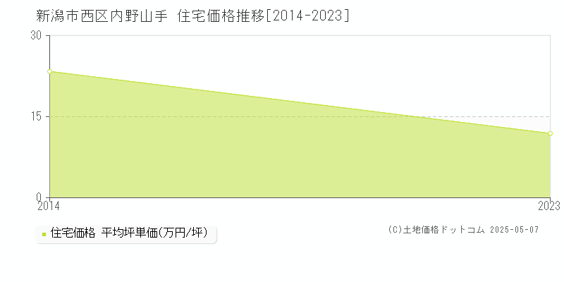内野山手(新潟市西区)の住宅価格推移グラフ(坪単価)[2014-2023年]