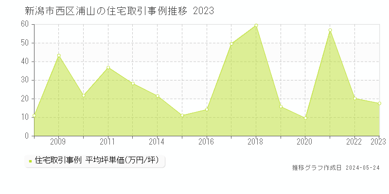 新潟市西区浦山の住宅取引事例推移グラフ 