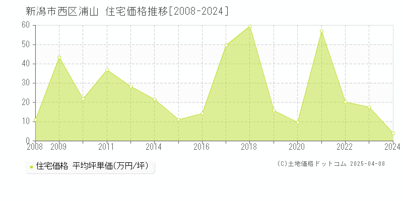 新潟市西区浦山の住宅価格推移グラフ 