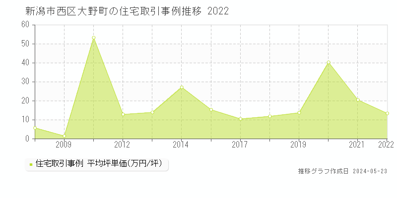 新潟市西区大野町の住宅価格推移グラフ 