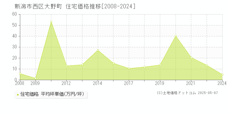 大野町(新潟市西区)の住宅価格推移グラフ(坪単価)[2008-2024年]