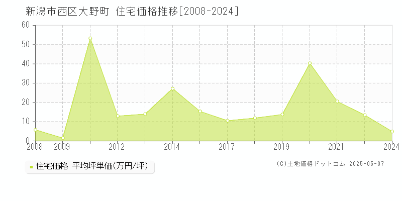 新潟市西区大野町の住宅価格推移グラフ 