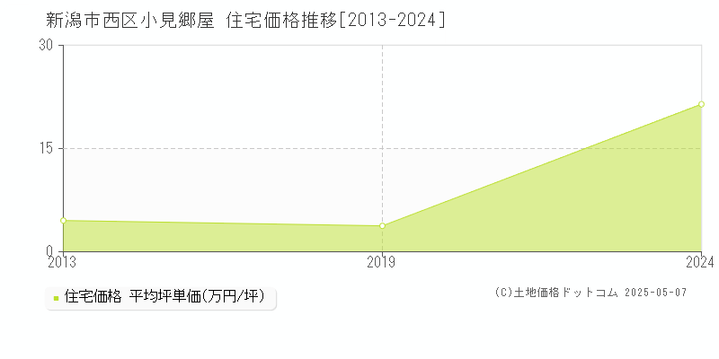 小見郷屋(新潟市西区)の住宅価格推移グラフ(坪単価)[2013-2024年]