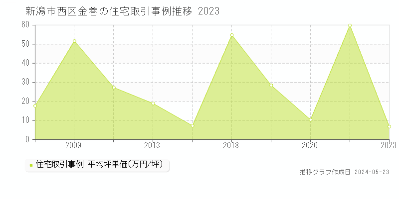 新潟市西区金巻の住宅価格推移グラフ 