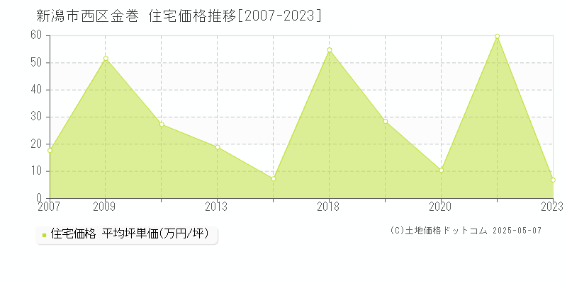 金巻(新潟市西区)の住宅価格推移グラフ(坪単価)[2007-2023年]