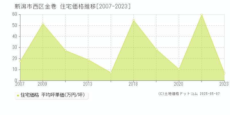 新潟市西区金巻の住宅価格推移グラフ 