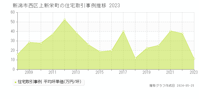 新潟市西区上新栄町の住宅価格推移グラフ 