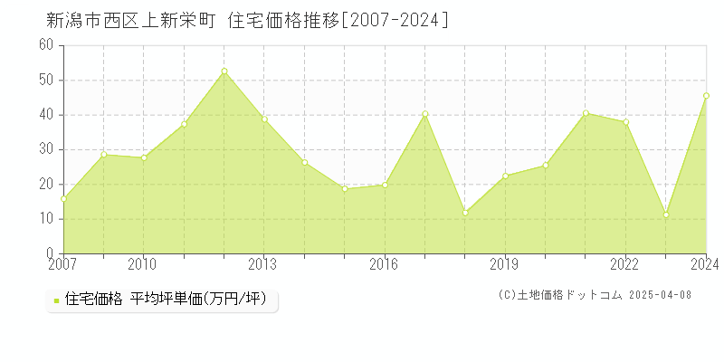 新潟市西区上新栄町の住宅価格推移グラフ 