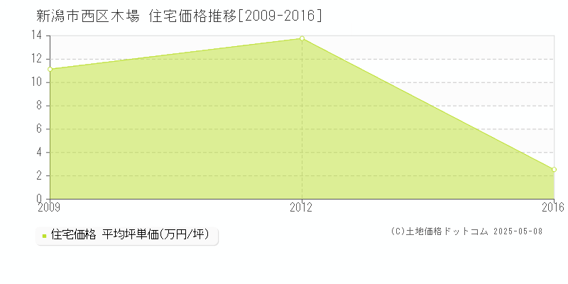 木場(新潟市西区)の住宅価格推移グラフ(坪単価)[2009-2016年]