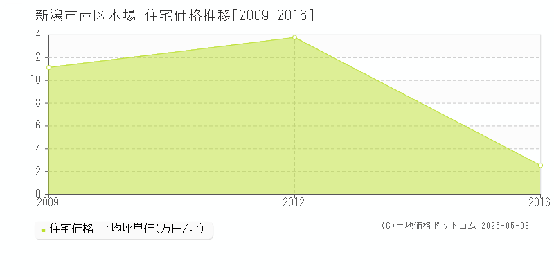 新潟市西区木場の住宅価格推移グラフ 