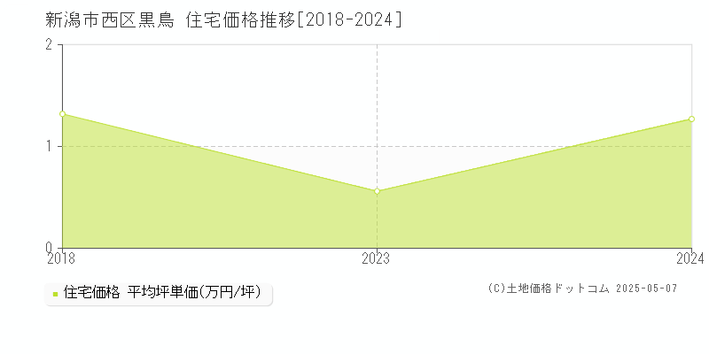 黒鳥(新潟市西区)の住宅価格推移グラフ(坪単価)[2018-2024年]