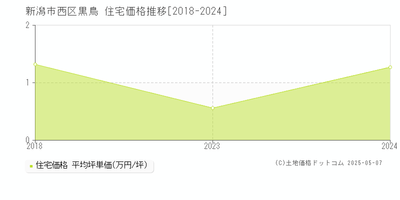 新潟市西区黒鳥の住宅価格推移グラフ 