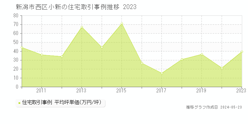 新潟市西区小新の住宅価格推移グラフ 