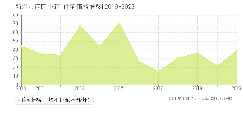 小新(新潟市西区)の住宅価格推移グラフ(坪単価)[2010-2023年]