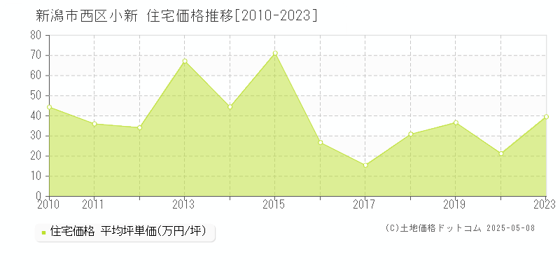 新潟市西区小新の住宅価格推移グラフ 