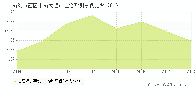 新潟市西区小新大通の住宅価格推移グラフ 